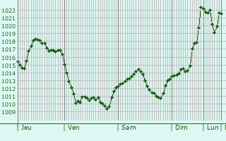Graphe de la pression atmosphérique prévue pour Bard