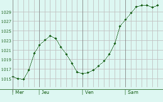 Graphe de la pression atmosphrique prvue pour Haworth