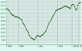 Graphe de la pression atmosphrique prvue pour Vaux-ls-Saint-Claude