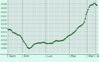 Graphe de la pression atmosphrique prvue pour Groningen