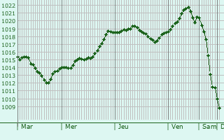 Graphe de la pression atmosphrique prvue pour Novovelichkovskaya