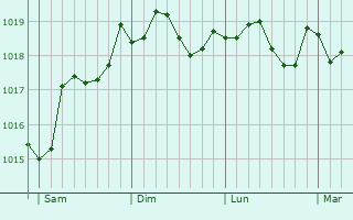 Graphe de la pression atmosphrique prvue pour Statte