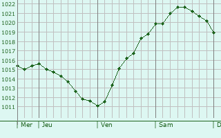 Graphe de la pression atmosphérique prévue pour Kropp