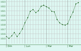 Graphe de la pression atmosphérique prévue pour Zell im Wiesental Graphe de la pression atmosphérique prévue pour Zell im Wiesental