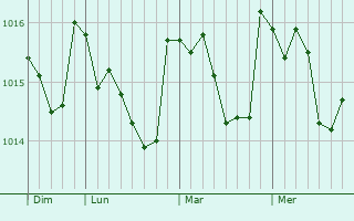 Graphe de la pression atmosphérique prévue pour Artignosc-sur-Verdon