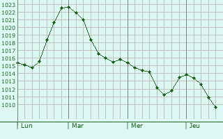 Graphe de la pression atmosphérique prévue pour Immenstaad am Bodensee