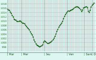 Graphe de la pression atmosphrique prvue pour Lutry