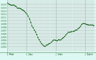 Graphe de la pression atmosphrique prvue pour Brundall