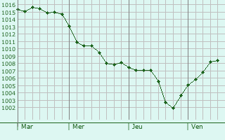 Graphe de la pression atmosphérique prévue pour Châteaubriant