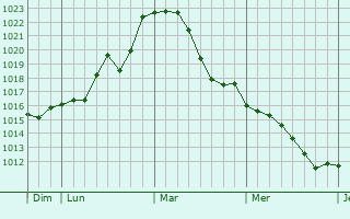 Graphe de la pression atmosphérique prévue pour Fontenelle