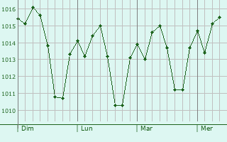 Graphe de la pression atmosphérique prévue pour Buritizeiro