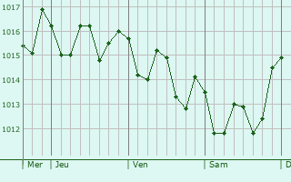 Graphe de la pression atmosphrique prvue pour San Bartolom
