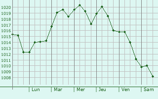Graphe de la pression atmosphrique prvue pour Olney