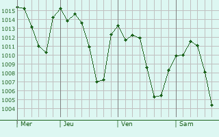 Graphe de la pression atmosphérique prévue pour Erechim