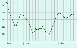 Graphe de la pression atmosphrique prvue pour Esparron