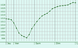 Graphe de la pression atmosphrique prvue pour Oststeinbek