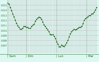 Graphe de la pression atmosphrique prvue pour Soulaines-Dhuys