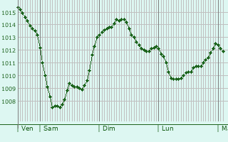 Graphe de la pression atmosphrique prvue pour Loreto-di-Casinca