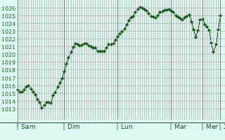 Graphe de la pression atmosphérique prévue pour Landshut