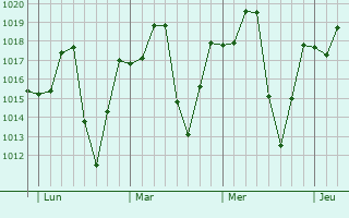 Graphe de la pression atmosphérique prévue pour Gwoza