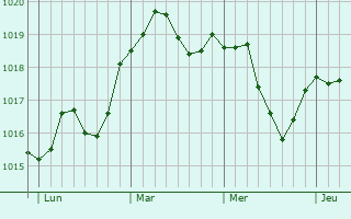 Graphe de la pression atmosphérique prévue pour Teigny