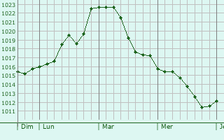 Graphe de la pression atmosphérique prévue pour Clacy-et-Thierret
