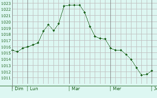 Graphe de la pression atmosphérique prévue pour Vaucelles-et-Beffecourt