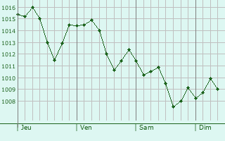 Graphe de la pression atmosphérique prévue pour Riverbank
