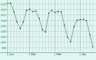 Graphe de la pression atmosphérique prévue pour Middelburg