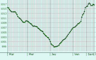 Graphe de la pression atmosphrique prvue pour Ancourteville-sur-Hricourt