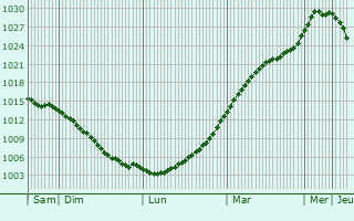 Graphe de la pression atmosphrique prvue pour Bjrred