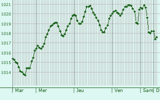 Graphe de la pression atmosphrique prvue pour Saint-Thodorit