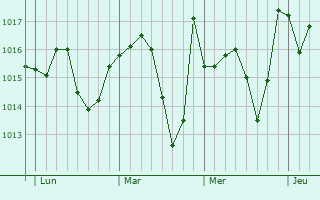Graphe de la pression atmosphérique prévue pour Saint-Christol-lès-Alès Graphe de la pression atmosphérique prévue pour Saint-Christol-lès-Alès