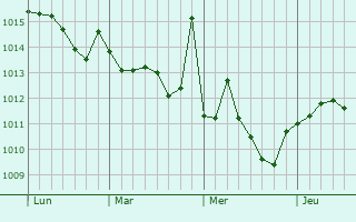 Graphe de la pression atmosphérique prévue pour Fier-Çifçi