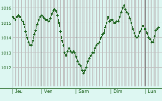 Graphe de la pression atmosphrique prvue pour Yalova