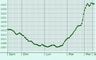 Graphe de la pression atmosphrique prvue pour Strzelce Krajenskie