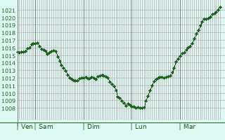 Graphe de la pression atmosphrique prvue pour Champlost