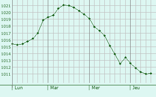 Graphe de la pression atmosphérique prévue pour Borkum