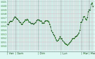 Graphe de la pression atmosphrique prvue pour Pzenas