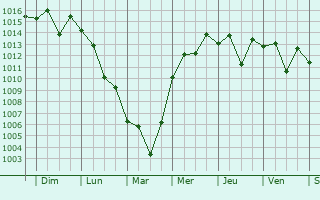 Graphe de la pression atmosphrique prvue pour Yangsan