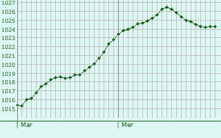 Graphe de la pression atmosphrique prvue pour Oradour-sur-Glane