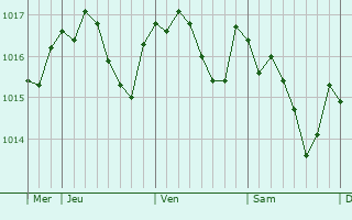 Graphe de la pression atmosphérique prévue pour Thauvenay