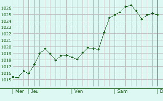 Graphe de la pression atmosphérique prévue pour Bassuet