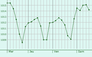 Graphe de la pression atmosphérique prévue pour Tocina