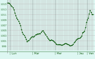 Graphe de la pression atmosphérique prévue pour Clermont-les-Fermes