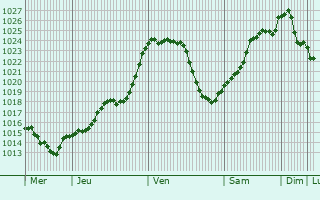 Graphe de la pression atmosphrique prvue pour Saint-Julien-sur-Dheune