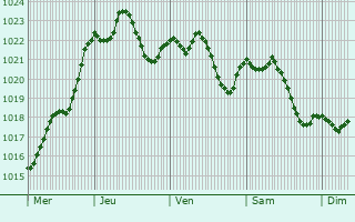 Graphe de la pression atmosphrique prvue pour Ivanec