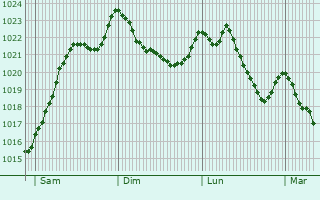 Graphe de la pression atmosphrique prvue pour Les corces