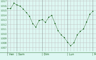 Graphe de la pression atmosphrique prvue pour Chaux-ls-Clerval