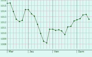 Graphe de la pression atmosphérique prévue pour Saint-Julien-la-Vêtre